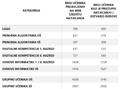 Izvješće o provedenoj školskoj razini natjecanja